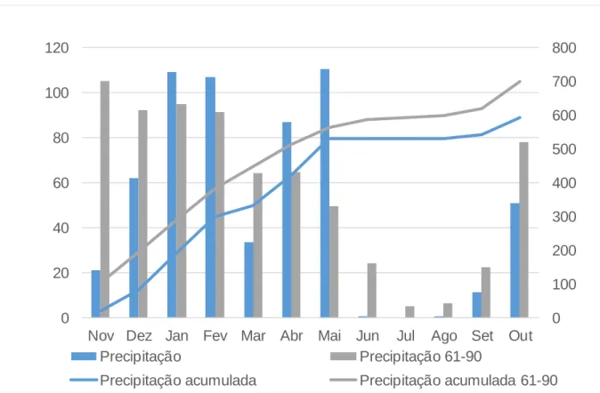 Figura 8 – Comparação da precipitação da campanha com as Normais Climáticas 1961- 1961-1990