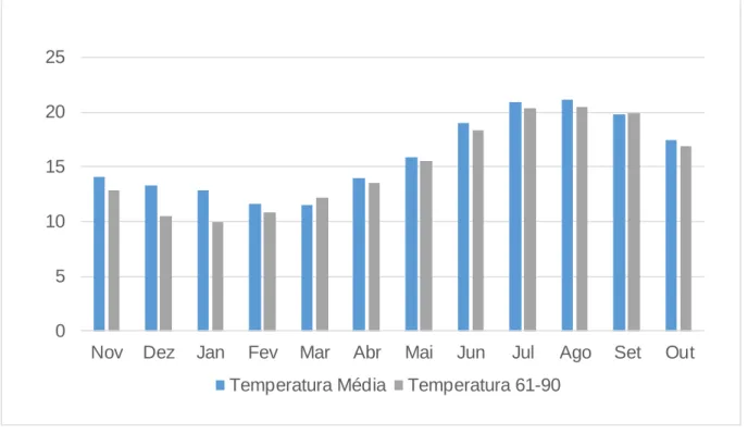 Figura 9 – Comparação das temperaturas médias da campanha com Normais Climáticas  1961-1990