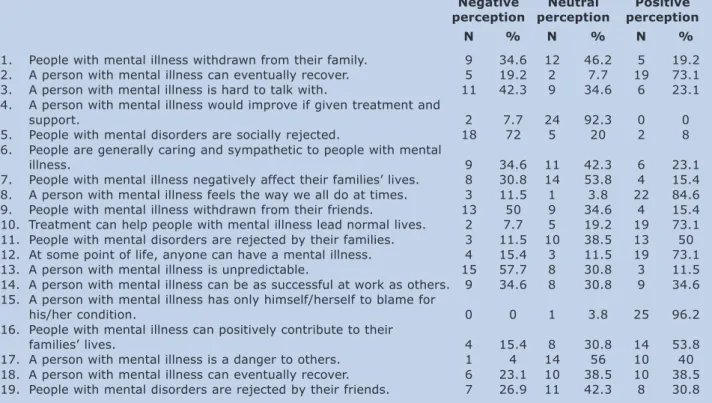 Table 1: Percentage of agreement with stigmatizing perceptions towards mental health problems.