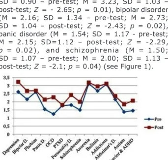 Figure 1: Comparison mean scores of different mental disorders knowledge perceptions.