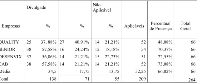 Tabela 1 – Observação percentual quanto à presença dos itens apresentados na estrutura de  avaliação de desempenho de companhias brasileiras pelos investidores de private equity nas  demonstrações financeiras das empresas da amostra – no ano de 2014