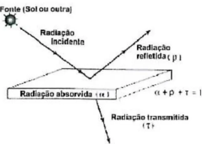 Figura 3 – Comportamento dos corpos face à radiação (Fonte-Braga, 2008) 