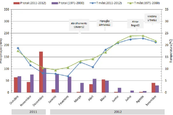Figura 9 – Climograma de 2011-2012 (Dados IPMA) 