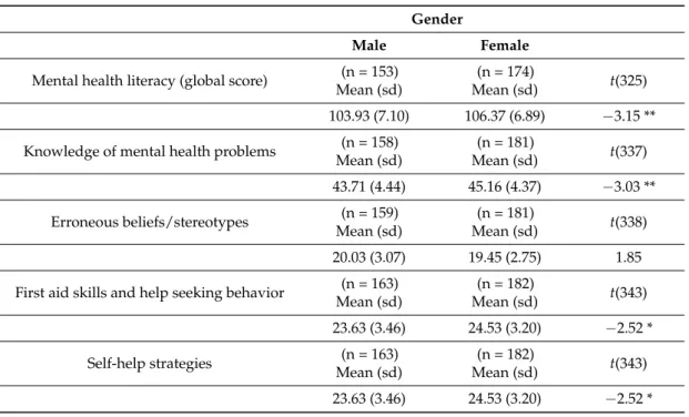 Table 4. Gender differences in mental health literacy (MHLq global score and dimensions).