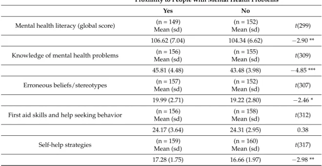 Table 5. Differences in mental health literacy (MHLq global score and dimensions) based on proximity to people with mental health problems.