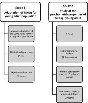 Figure 1. Development of adaptation and study of psychometric properties of the mental health literacy questionnaire (MHLq)-young adult.