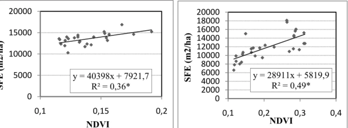 Figura 11 – Relação entre o NDVI e superfície foliar exposta (SFE) em videiras da  casta “Syrah” (A) e “Touriga Franca” (B), Tomar, Julho 2008
