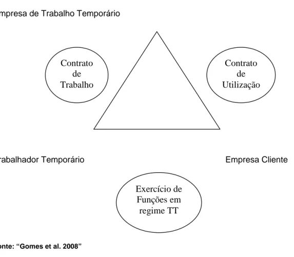 Figura 1. O Triângulo do Trabalho Temporário 