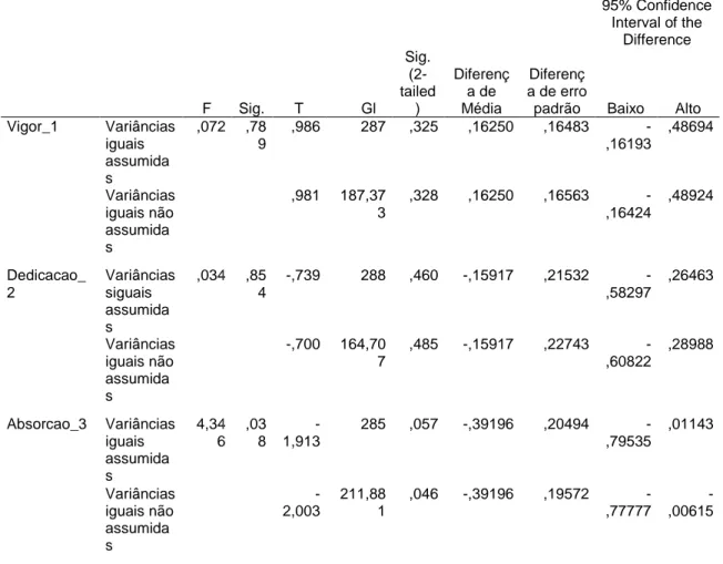 Tabela 10  Média e desvio-padrão do              F  Vigor_1  Variâncias  iguais  assumida s  ,072 Variâncias  iguais não  assumida s  Dedicacao_ 2  Variâncias siguais  assumida s  ,034 Variâncias  iguais não  assumida s  Absorcao_3  Variâncias  iguais  ass