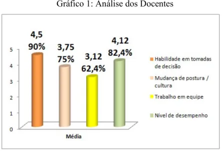 Gráfico 1: Análise dos Docentes 