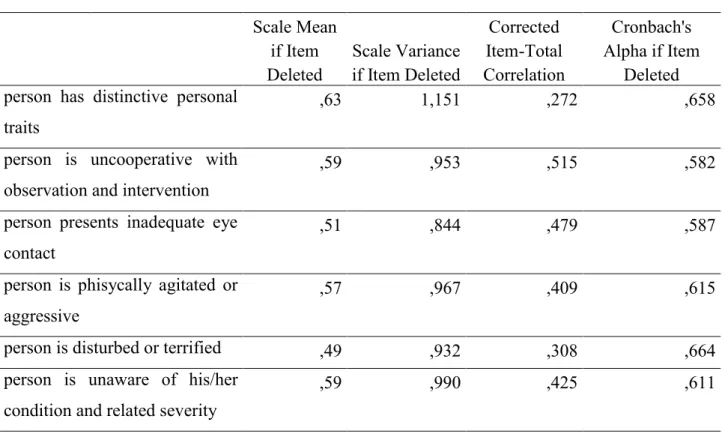 Tabela  5 Estatística descritiva da dimensão  Aparência, Atitude e Consciência da Condição  Pessoal, correlação item-total e valor de alpha de Cronbach