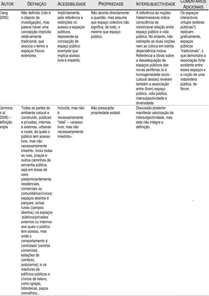 Tabela 2.1 – Resenha bibliográfica: definições de Espaço Público (continuação) 