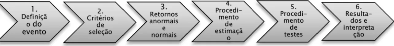 Figura 1 – Etapas de um estudo de evento. Fonte: Adaptado de Campbell,  Lo &amp; 