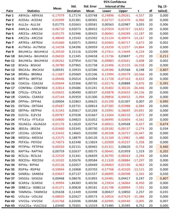 Tabela 1 –  Teste t das diferenças emparelhadas. Fonte: Elaborado pelos autores. 