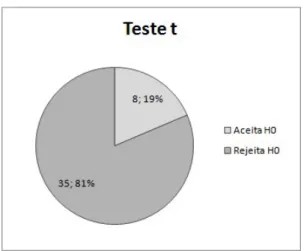 Figura 5 – Média das CAR após o FR em  relação  à  média  do  período  anterior. 