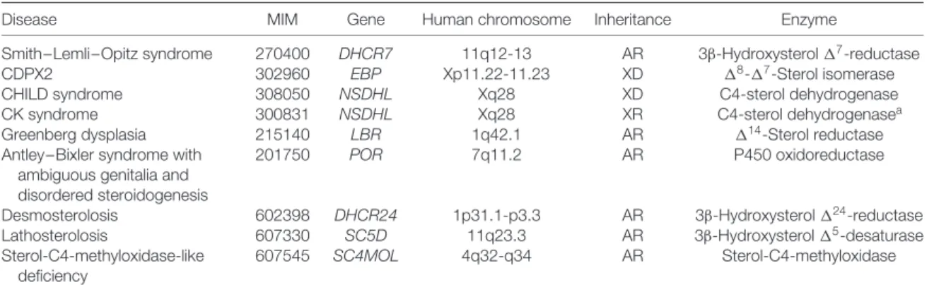 Table 1. Inborn errors of cholesterol biosynthesis