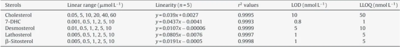 Table 1 Calibration data.