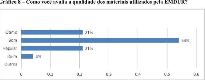 Gráfico 8 – Como você avalia a qualidade dos materiais utilizados pela EMDUR? 