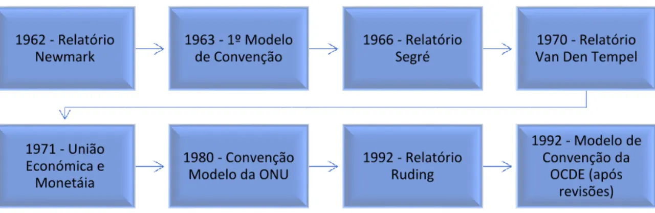 Figura 3 - Cronologia Modelo Convenção da OCDE (elaboração própria) 