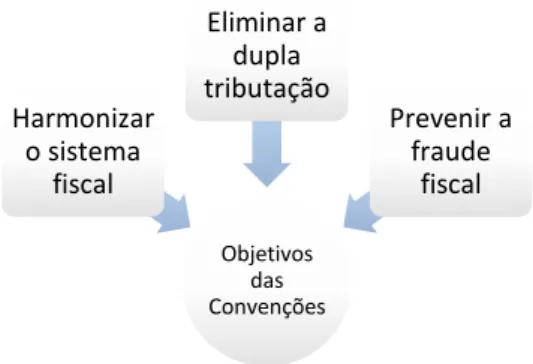 Figura 4 - Objetivos das Convenções (elaboração própria) 