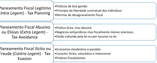 Figura 5  - Formas de Planeamento Fiscal (Lauriana Vieira - 2014) 43