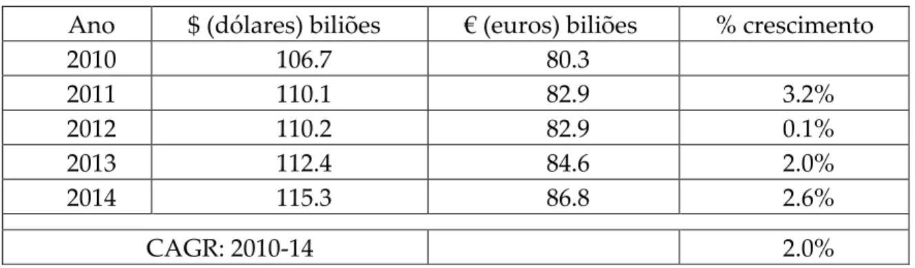 Figura 2: Valor de mercado da televisão no continente Europeu entre 2010-2014 (adaptada de  Marketline, 2015)
