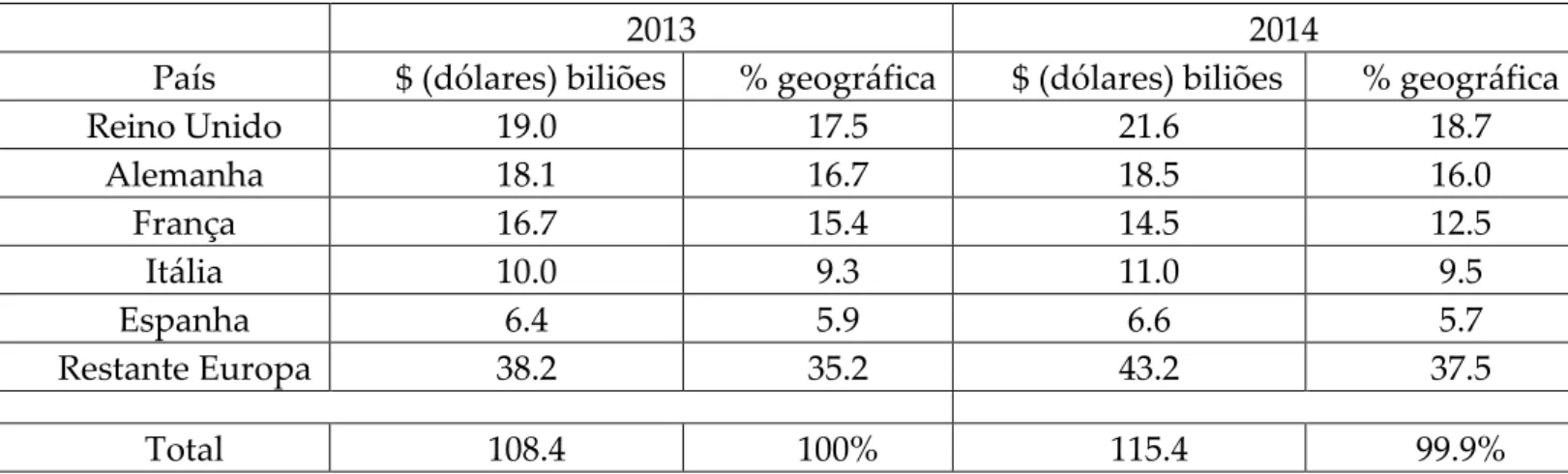 Figura 3: Segmentação geográfica do mercado da televisão no continente Europeu em termos  de valor de mercado em 2013 e 2014 (adaptada de Marketline, 2015) 