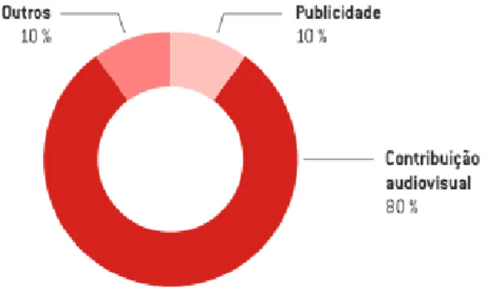 Figura 5: Gráfico da composição das receitas de exploração (ERC, 2015) 