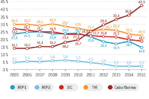 Figura 6: Share de audiência dos canais generalistas free-to-air e de «cabo/outros» entre 2005  e 2015 (Marktest, 2015) 