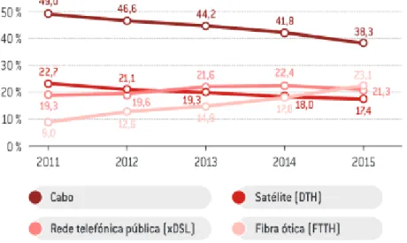 Figura  7:  Modalidades  de  acesso  à  televisão  por  subscrição  entre  2011  e  2015  (ANACOM,  2015) 