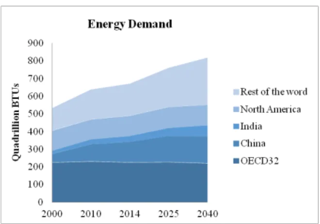 Figure 3 - Energy Demand per region (ExxonMobil, 2016)