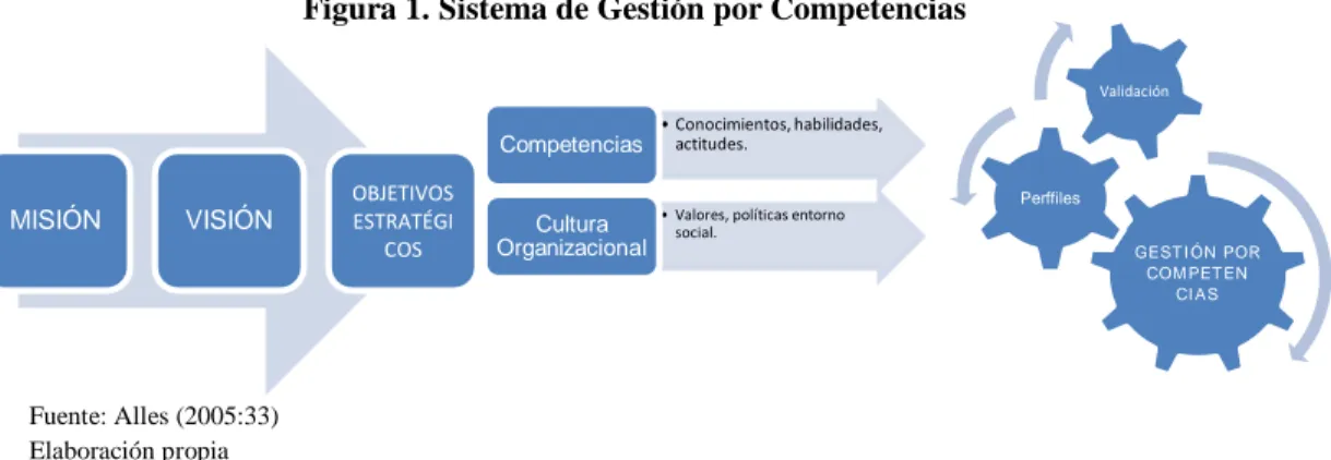 Figura 1. Sistema de Gestión por Competencias 