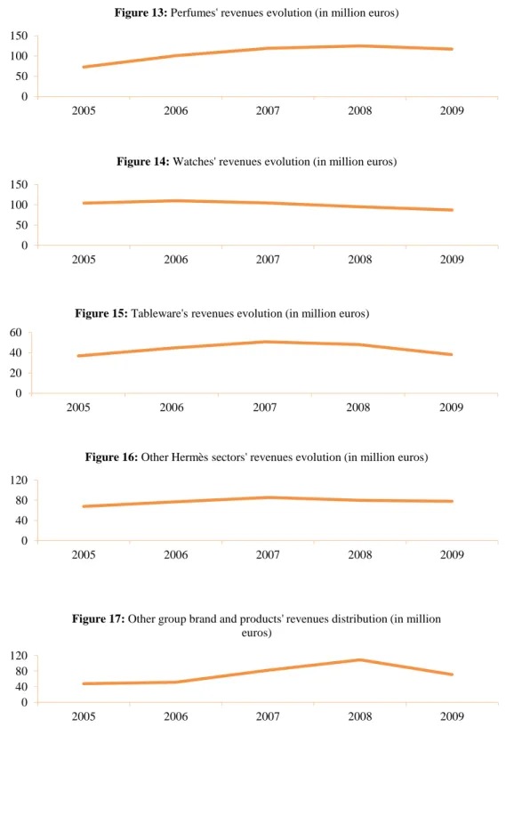Figure 13: Perfumes' revenues evolution (in million euros)