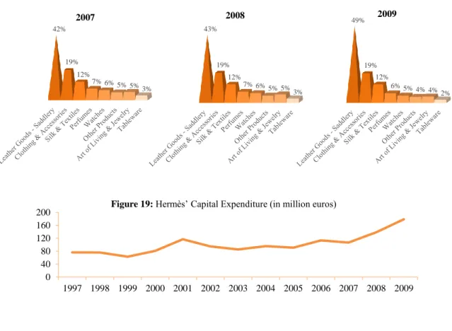 Figure 18: Revenues distribution by sector  