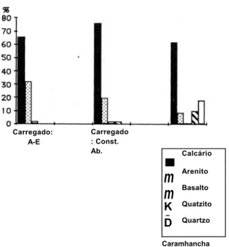 Fig. 14 — Grau de arredondamento dos calhaus do Miocénico da depressão de Ota e  Rebordo oriental.