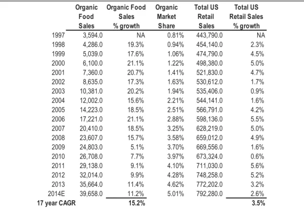 Figure 3. US Organic Food Sales ($m) 