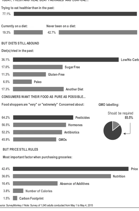 Figure 5. US Food Shoppers Survey 