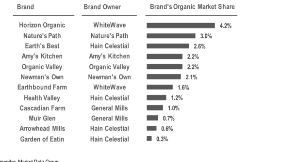 Figure 7 provides an overview of the M&amp;A activity in the industry. Hain Celestial, one  of the largest branded manufacturers to the natural/organic industry with more than 60  separate brands, has been particularly aggressive on the acquisition front o