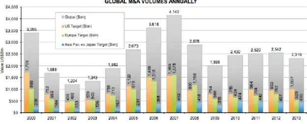 FIGURE 1: GLOBAL M&amp;A VOLUME, BY YEAR. SOURCE: THOMSON REUTERS