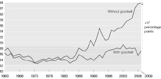 FIGURE 4: ROIC, WITH AND WITHOUT ACCOUNTING FOR GOODWILL. SOURCE: THOMSON REUTERS 
