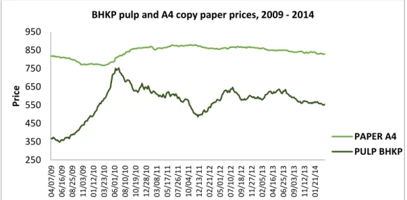 FIGURE 6: PULP AND PAPER INDEX PRICES. SOURCE: FOEX INDEXES 