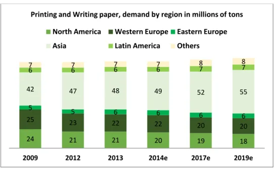 FIGURE 8: DEMAND OF PRINTING &amp; WRITING PAPER BY REGION IN VOLUME. SOURCE: POYRY