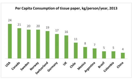 FIGURE 9: PER CAPITA CONSUMPTION OF TISSUE PAPER. SOURCE: RISI 