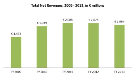 FIGURE 10: TOTAL REVENUES. SOURCE: COMPANY ANNUAL REPORTS 