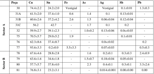 Tabela III – Percentagens médias dos elementos detetados em 10 artefactos do Cabeço do Crasto de São  Romão (segundo Gil et al., 1989: 239)