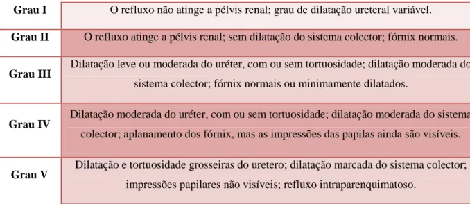 Tabela 1 - Graus do refluxo vesico-urinário, na cistouretrografia retrógrada, segundo o International Reflux  Study Comittee (7) 