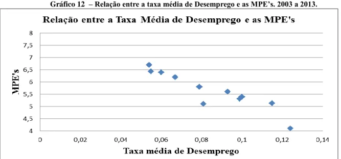 Gráfico 12  – Relação entre a taxa média de Desemprego e as MPE’s. 2003 a 2013.