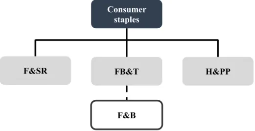 Figure 1 – F&amp;B industry deduction according to Global Industry Classification Standard 