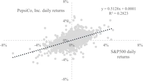 Figure 6 – Historical 10-year daily returns of PepsiCo and S&amp;P 500, in percentage 
