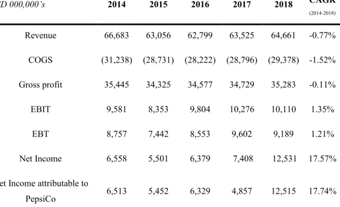 Table 8 – PepsiCo’s P&amp;L statement overview between 2014 and 2018, in USD millions 